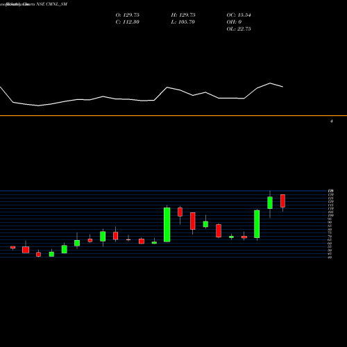 Monthly charts share CMNL_SM Chaman Metallics Limited NSE Stock exchange 