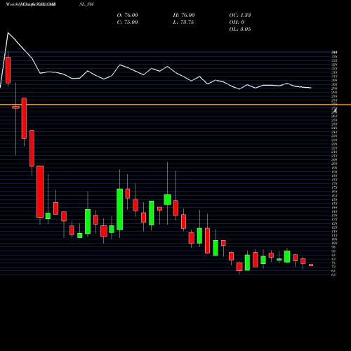 Monthly charts share CMRSL_SM Cyber Media Res & Ser Ltd NSE Stock exchange 