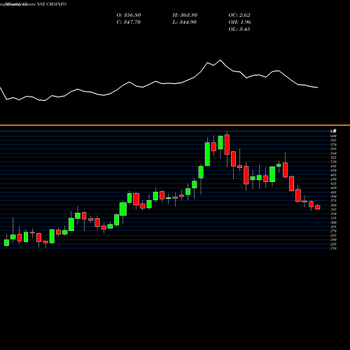 Monthly charts share CMSINFO Cms Info Systems Limited NSE Stock exchange 