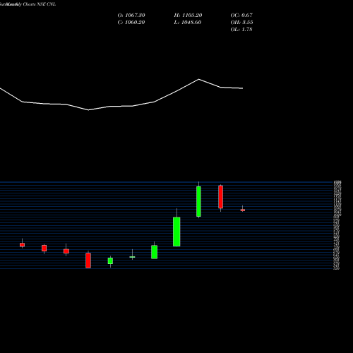Monthly charts share CNL Creative Newtech Limited NSE Stock exchange 