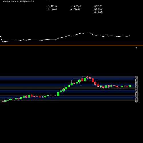 Monthly charts share COALINDIA Coal India Limited NSE Stock exchange 