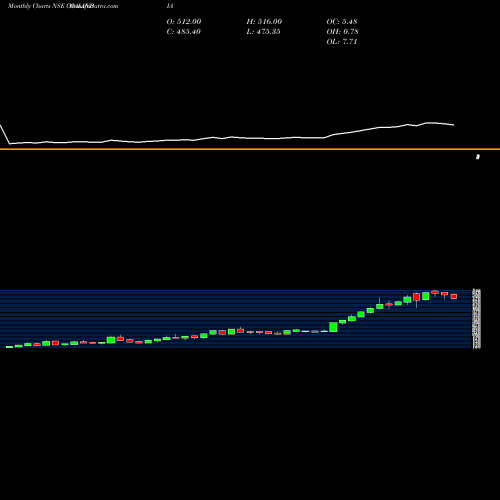 Monthly charts share COALINDIA Coal India Limited NSE Stock exchange 