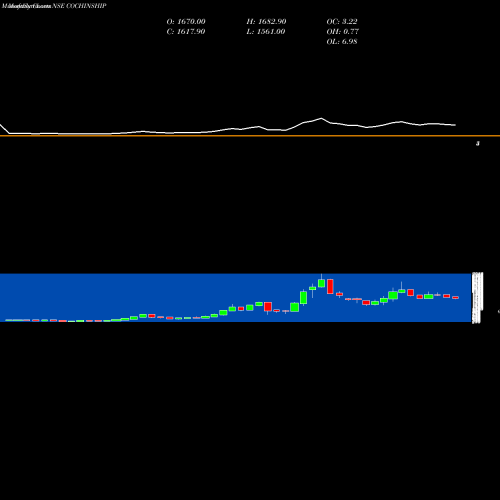 Monthly charts share COCHINSHIP Cochin Shipyard Limited NSE Stock exchange 