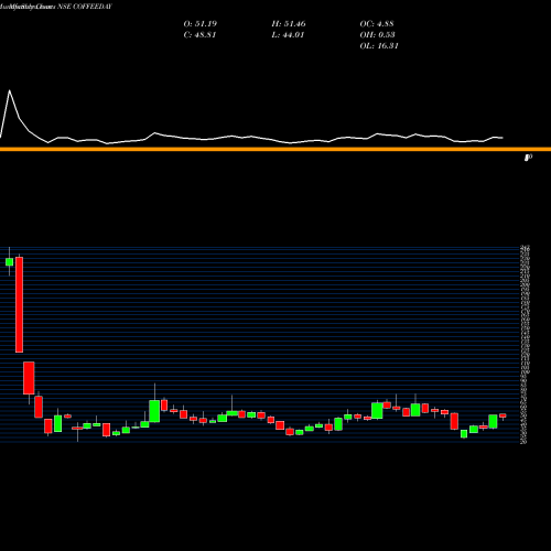 Monthly charts share COFFEEDAY COFFEE DAY ENTERPR INR10 NSE Stock exchange 