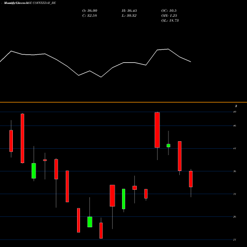 Monthly charts share COFFEEDAY_BE Coffee Day Enterprise Ltd NSE Stock exchange 