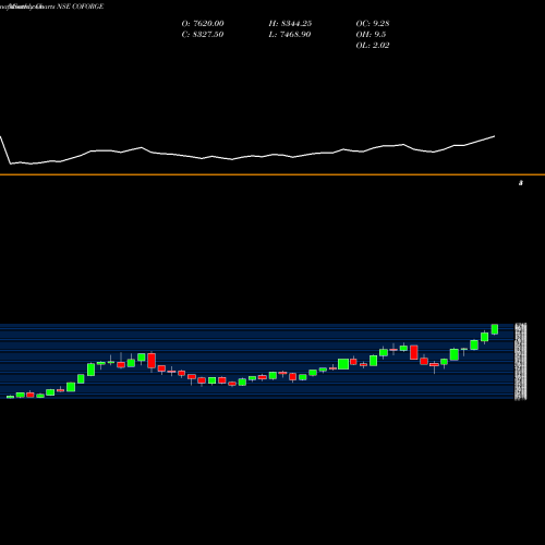 Monthly charts share COFORGE Coforge Limited NSE Stock exchange 