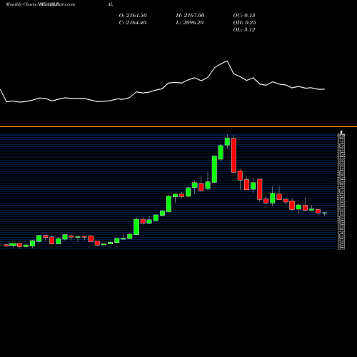 Monthly charts share COLPAL Colgate Palmolive (India) Limited NSE Stock exchange 