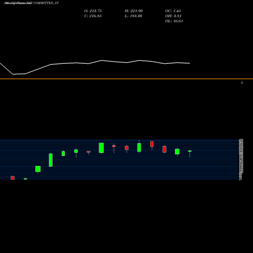 Monthly charts share COMMITTED_ST Committed Cargo Care Ltd NSE Stock exchange 