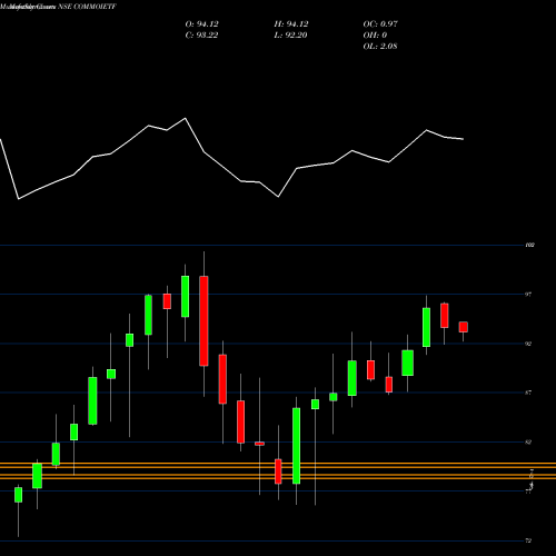 Monthly charts share COMMOIETF Icicipramc - Icicicommo NSE Stock exchange 