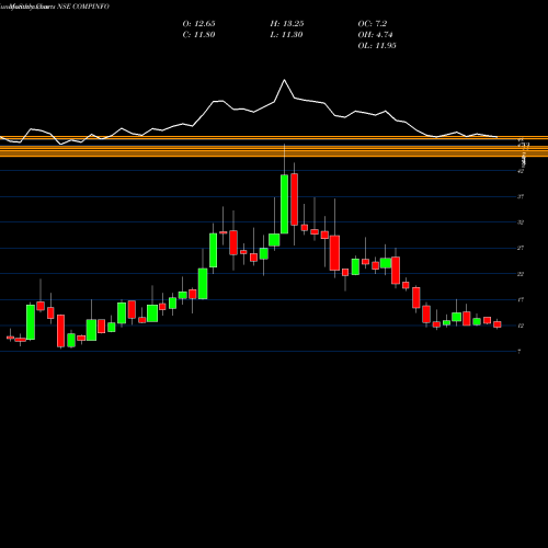 Monthly charts share COMPINFO Compuage Info. NSE Stock exchange 