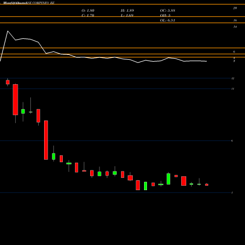 Monthly charts share COMPINFO_BZ Compuage Infocom Ltd NSE Stock exchange 