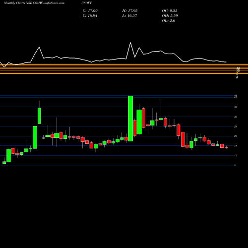 Monthly charts share COMPUSOFT Compucom Software Limited NSE Stock exchange 