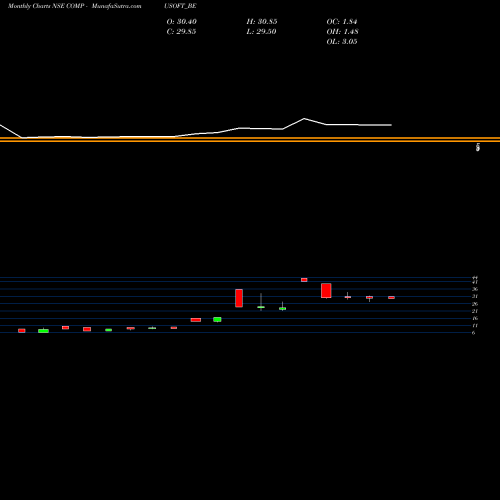 Monthly charts share COMPUSOFT_BE Compucom Software Ltd NSE Stock exchange 