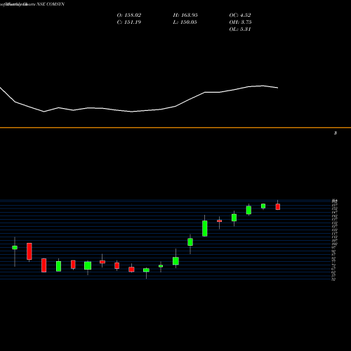 Monthly charts share COMSYN Commercial Syn Bags Ltd NSE Stock exchange 