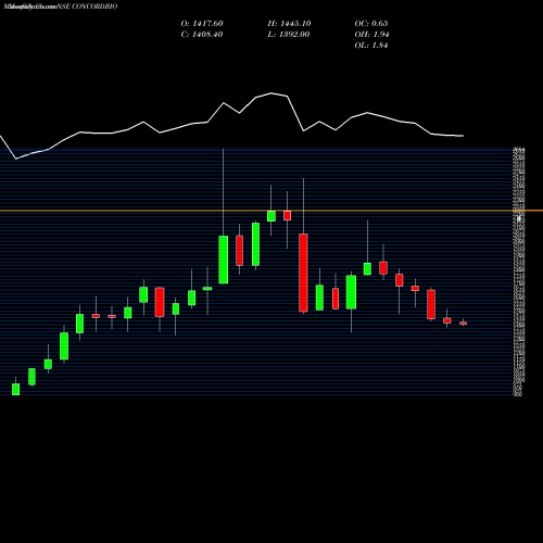Monthly charts share CONCORDBIO Concord Biotech Limited NSE Stock exchange 