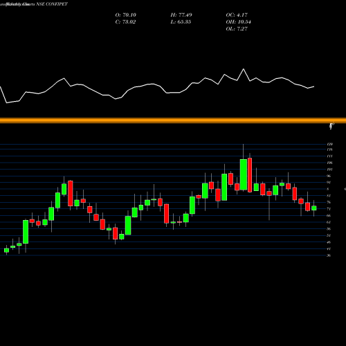 Monthly charts share CONFIPET Confidence Petro Ind Ltd. NSE Stock exchange 