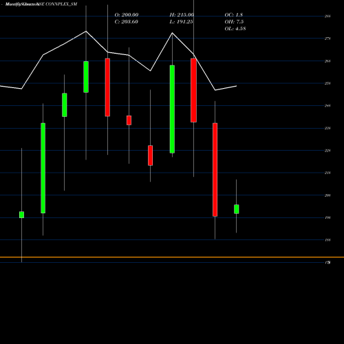 Monthly charts share CONNPLEX_SM Connplex Cinemas Limited NSE Stock exchange 
