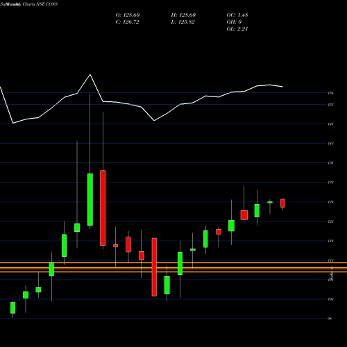 Monthly charts share CONS Kotakmamc - Kotakcons NSE Stock exchange 