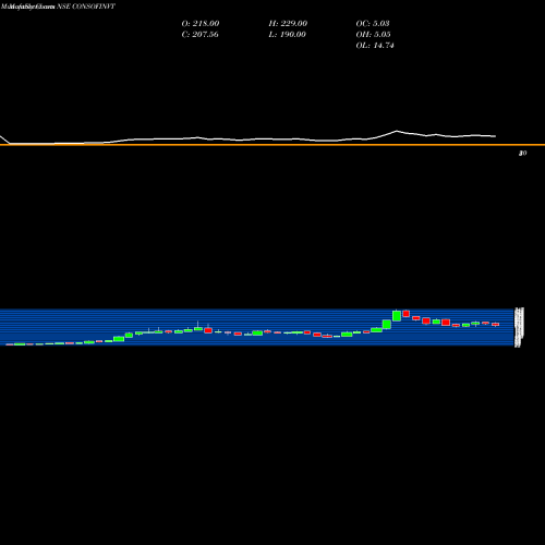 Monthly charts share CONSOFINVT Consolidated Finvest & Holdings Limited NSE Stock exchange 