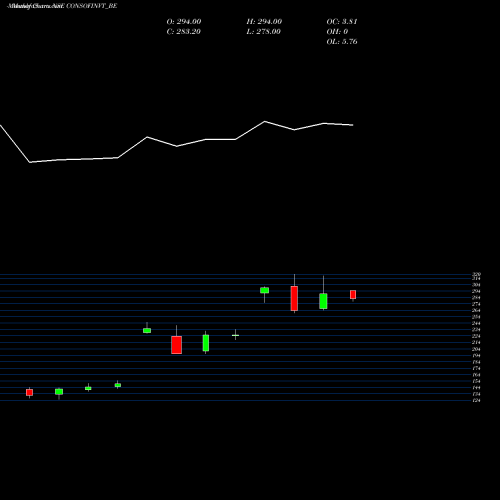 Monthly charts share CONSOFINVT_BE Conso. Fin. & Hold. Ltd. NSE Stock exchange 