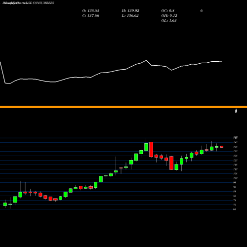 Monthly charts share CONSUMBEES Nip Ind Etf Consumption NSE Stock exchange 