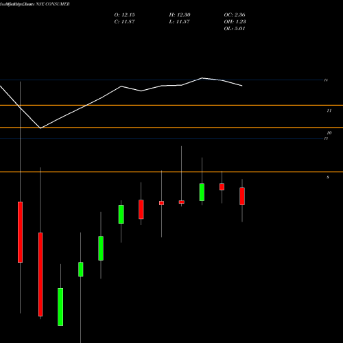 Monthly charts share CONSUMER Miraeamc - Consumer NSE Stock exchange 