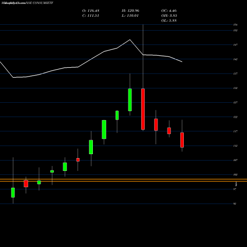 Monthly charts share CONSUMIETF Icicipramc - Iciciconsu NSE Stock exchange 