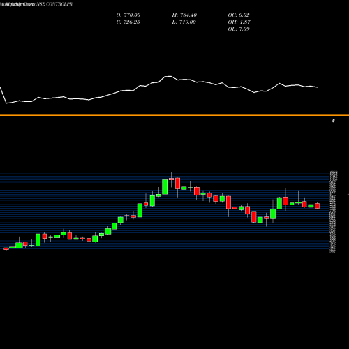 Monthly charts share CONTROLPR Control Print Limited NSE Stock exchange 
