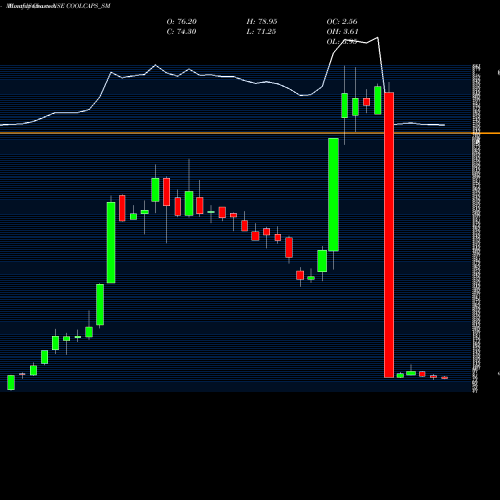 Monthly charts share COOLCAPS_SM Cool Caps Industries Ltd NSE Stock exchange 