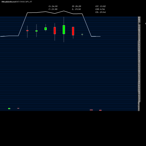 Monthly charts share COOLCAPS_ST Cool Caps Industries Ltd NSE Stock exchange 
