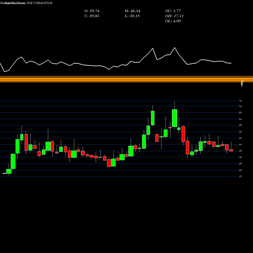 Monthly charts share CORALFINAC Coral India Fin. NSE Stock exchange 