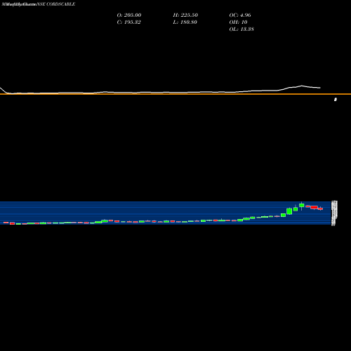 Monthly charts share CORDSCABLE Cords Cable Industries Limited NSE Stock exchange 