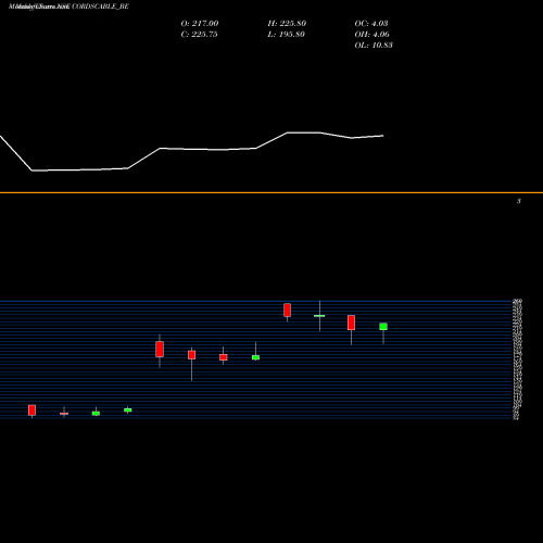 Monthly charts share CORDSCABLE_BE Cords Cable Indus Ltd. NSE Stock exchange 