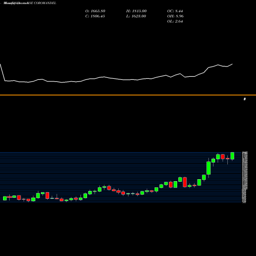 Monthly charts share COROMANDEL Coromandel International Limited NSE Stock exchange 