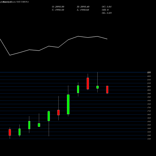 Monthly charts share CORONA Corona Remedies Limited NSE Stock exchange 
