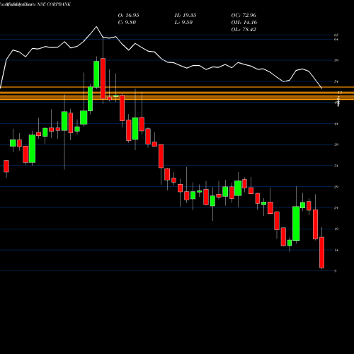 Monthly charts share CORPBANK Corporation Bank NSE Stock exchange 