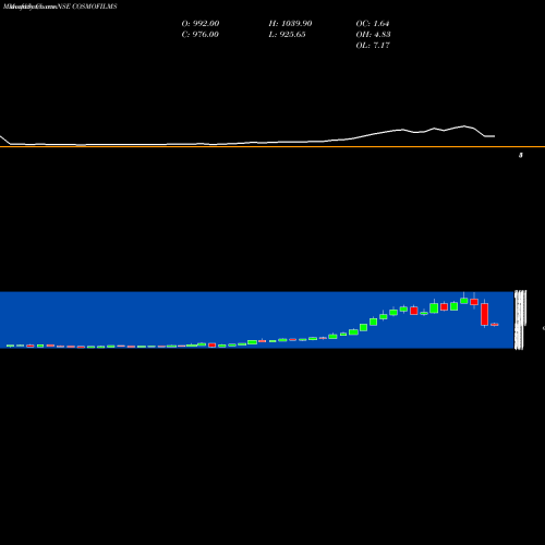 Monthly charts share COSMOFILMS Cosmo Films Limited NSE Stock exchange 