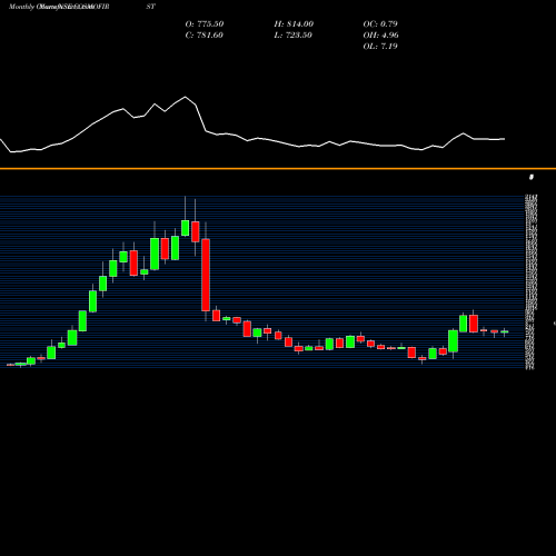 Monthly charts share COSMOFIRST Cosmo First Limited NSE Stock exchange 