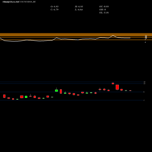Monthly charts share COUNCODOS_BE Country Condo's Limited NSE Stock exchange 