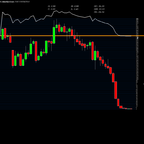 Monthly charts share COXNKINGS Cox & Kings Limited NSE Stock exchange 