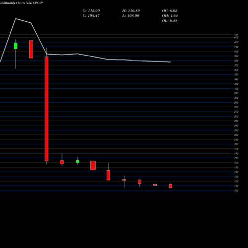 Monthly charts share CPCAP Cp Capital Limited NSE Stock exchange 