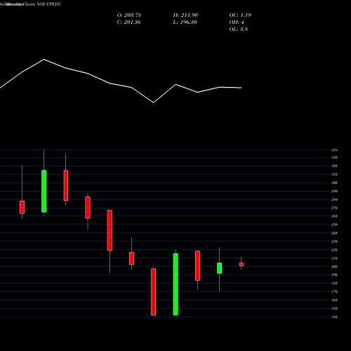 Monthly charts share CPEDU Career Point Edutech Ltd NSE Stock exchange 