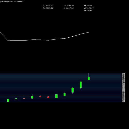 Monthly charts share CPPLUS Aditya Infotech Limited NSE Stock exchange 