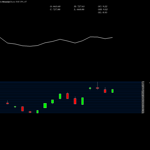 Monthly charts share CPS_ST C P S Shapers Limited NSE Stock exchange 