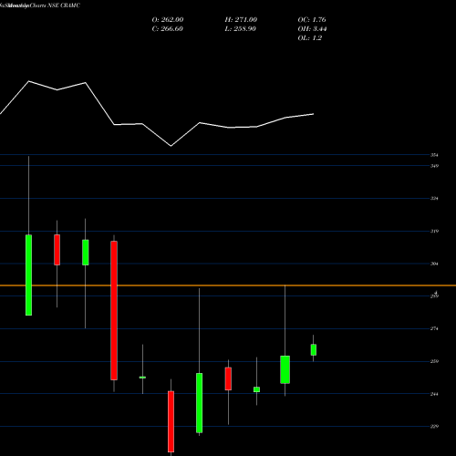 Monthly charts share CRAMC Canara Robeco Amc Limited NSE Stock exchange 