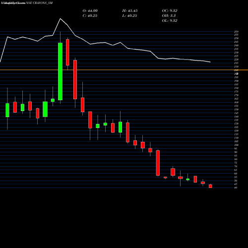 Monthly charts share CRAYONS_SM Crayons Advertising Ltd NSE Stock exchange 