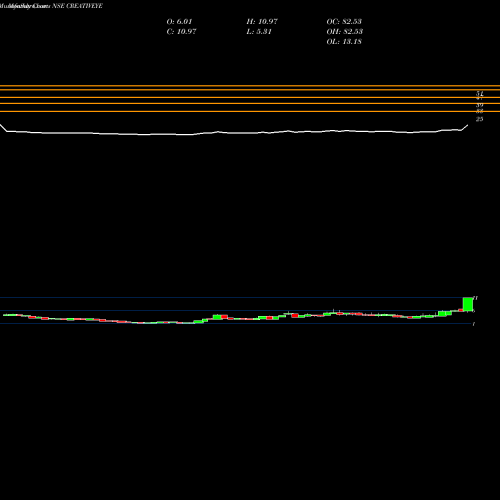 Monthly charts share CREATIVEYE Creative Eye Limited NSE Stock exchange 