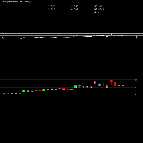 Monthly charts share CREATIVEYE_BE Creative Eye Limited NSE Stock exchange 