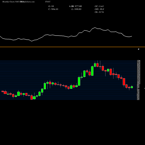 Monthly charts share CREDITACC Creditaccess Grameen Ltd NSE Stock exchange 