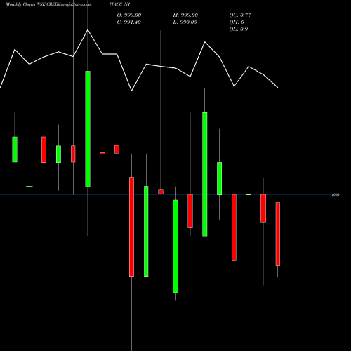 Monthly charts share CREDITACC_N1 Sec Re Ncd 9.45% Sr. I NSE Stock exchange 